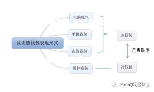   Tokenim 2.0 钱包：轻松购买矿费的最佳途径 / 

 guanjianci Tokenim 2.0, 矿费, 钱包购买, 加密货币 /guanjianci 

### 什么是 Tokenim 2.0 钱包？

在数字货币的世界里，钱包就像是我们生活中的钱包，用来存储我们的钞票。但数字钱包的功能可不仅限于此。Tokenim 2.0 钱包是一种先进的加密货币钱包，它提供了更加优雅和安全的方式来管理您的数字资产。作为最新版本，Tokenim 2.0 拥有更加友好的用户界面、更强大的安全性以及更多的功能。

### 为什么需要购买矿费？

矿费其实是加密货币交易中不可或缺的一部分。在区块链世界里，每一次交易都需要经过矿工的确认，而矿工的劳动是需要报酬的，这就是矿费。换句话说，如果你想顺利完成一笔交易，必须支付一定数量的矿费。而在 Tokenim 2.0 钱包中，购买矿费的过程是极其简单和方便的。

### Tokenim 2.0 钱包矿费购买的最佳途径

那么，用户应该如何在 Tokenim 2.0 钱包中购买矿费呢？其实，购买矿费并不是一件复杂的事情。以下是几个步骤和建议，帮助你轻松获取矿费：

#### 1. 注册与下载 Tokenim 2.0 钱包

首先，你需要到 Tokenim 的官方网站下载并注册 Tokenim 2.0 钱包。注册过程通常要提供一个邮箱，并设置一个安全的密码。在注册后，你的数字资产就能完美管理了。

#### 2. 充值你的钱包

接下来，你需要往钱包中充值可以用于矿费的资金。你可以通过银行转账、信用卡或其他加密货币来完成充值。确保你选择的是最方便合适的方式，使得你的钱包迅速充满资金。

#### 3. 选择合适的矿费

在进行交易时，你会被要求选择矿费的金额。通常情况下，矿费的选择界限很宽，你可以根据交易的紧急程度选择高、中或低的矿费金额。高矿费意味着交易会更快被确认，而低矿费则相反。在 Tokenim 2.0 钱包中，你还可以根据当前的网络状况选择合适的矿费。

#### 4. 确认及完成交易

最后，确认矿费和交易信息无误后，就可以完成交易了。记得保存好交易记录，方便以后查找。

### 相关问题讨论

#### 问题一：Tokenim 2.0 钱包安全吗？

安全性是每个用户最关心的问题之一。Tokenim 2.0 钱包在安全性方面做了很多努力。首先，它采用了多重签名技术，确保只有授权的用户能够进行交易。其次，Tokenim 2.0 提供了强大的加密技术，确保你的私人密钥得到妥善保护。此外，平台还定期进行安全检测，修复漏洞，保障用户资产的安全。

#### 问题二：如何提高交易确认速度？

想要提高交易的确认速度，最直接的方法就是选择高矿费。更高的矿费意味着矿工更愿意优先处理你的交易。当然，如果你时间不紧急，也可以选择较低的矿费，只是要做好交易确认时间较长的心理准备。此外，可以定期查看网络状况，选择网络比较畅通的时间进行交易。

### 总结

在 Tokenim 2.0 钱包中购买矿费的过程虽然简单明了，但对于新手用户来说，理解相关的概念是非常重要的。希望通过这篇文章，能够帮助你更好地利用 Tokenim 2.0 钱包，安全、高效地进行交易。

通过这样的内容，我们不仅阐释了 Tokenim 2.0 钱包的矿费购买方式，也照顾到了用户可能存在的疑虑与困惑，让每一位读者都能感受到这篇文章的用心与温度。希望你在数字货币的旅途中，一切顺利！