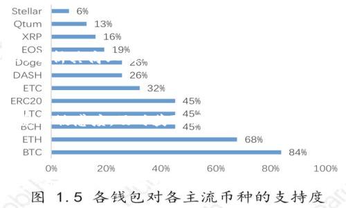   次新区块链最新动态与趋势解析/  

 guanjianci 区块链, 次新币, 加密货币, 投资趋势/ guanjianci 

### 次新区块链的崛起

在这个数码化奔腾的时代，区块链技术正如同一个耀眼的新星，照亮了全球金融科技的天空。尤其是所谓的“次新区块链”，它的崛起让众多投资者和技术爱好者重新审视这一领域。次新区块链，简单来说，就是新兴的区块链项目，通常伴随着创新的技术和改进的应用场景。在接下来的内容中，我们将深入探讨次新区块链的最新消息与发展趋势。

### 何谓次新区块链？

次新区块链是相对于传统的主流区块链，如比特币和以太坊，所出现的一类新兴区块链项目。这些项目通常以较小的市场使用基础或团队为起点，但它们往往因创新或者独特的解决方案而受到关注。次新区块链不仅为新手投资者提供了更低的进入门槛，也为创业者提供了广阔的机会舞台。

许多人可能会问，这样的项目有哪些特征？首先，这些项目通常有较强的技术背景或团队支持，其次，业务模型往往围绕某个特定的市场需求而建立。比方说，一些次新区块链项目可能专注于供应链管理、数字版权保护等领域。

在这些项目的推动下，我们看到了一种全新的投资风潮，这就是关注那些尚未被大众认可的优质项目，从而规避早期投资中的巨大风险。因此，能够洞察次新区块链的动态，成为了当下投资者的重要任务之一。

### 最新动态：次新区块链的市场情况

根据最新的市场数据显示，目前市场上的次新区块链项目数量激增，其中不少项目正在尝试解决传统金融体系中的痛点。例如，一些次新区块链专注于去中心化金融（DeFi），通过提升透明度和降低交易成本来吸引用户。

与此同时，许多次新区块链项目也开始与大型企业合作，以快速扩大市场接受度。这种合作不仅可以为他们提供必要的资金支持，还可以利用合作方的市场资源进行推广。例如，某次新区块链项目最近与一家知名电商平台达成合作，计划在其平台上应用其支付解决方案，迅速抢占市场。

这种快速增长的趋势不禁让人想到，未来次新区块链项目是否会超越主流区块链，成为新一轮投资的主要方向呢？在未来的市场上，能够抓住这些趋势的投资者，或许将获得丰厚的回报。

### 次新区块链需要注意的风险

尽管次新区块链项目如火如荼，但还需谨慎对待潜在的风险。首先，这些项目的技术尚在不断发展之中，市场的认可程度也相对较低。许多项目并未经过长时间的市场考验，因此投资者在选择时需要更加谨慎。

其次，一些次新区块链项目可能存在团队构成不明确或缺乏透明度的问题。在这样的情况下，投资者需要进行全面的调查与评估，确保项目的真实性与可信性。例如，某些项目可能会因为缺乏实力或资金短缺而导致暂停开发甚至关闭。

最后，市场的波动性也是一个不容忽视的因素。次新区块链项目由于投资者的关注度不同，可能面临较大的价格波动。投资者须评估自身的风险承受能力，制定合理的投资策略。为了确保资金安全，制定止损和止盈点是非常必要的。

### 对次新区块链的未来展望

那么，次新区块链的未来究竟将如何发展呢？首先，随着科技的不断进步，越来越多的创新将持续涌现。因此，我们也可以预见，次新区块链项目将在未来持续吸引关注，并推动其商业模式的多样化。

其次，全球对区块链的认知逐渐深入，相关政策法规也在逐步完善，这可能将为次新区块链项目的合法性与合规性提供更好的发展空间。同时，投资者的教育也在不断提升，越来越多人开始理性看待这个行业，避免因信息不对称而导致的盲目投资。

最后，国际市场的竞争也将刺激各个次新区块链项目的技术创新与服务提升。于是我们可以期待，在不久的将来，次新区块链将进一步融入我们的日常生活，成为不可或缺的一部分。

### 常见问题解答

#### Q1：如何选择一个可靠的次新区块链项目进行投资？

选择可靠的次新区块链项目可以从以下几个方面着手。首先，了解项目的团队背景，包括团队成员的经验、技术能力和信誉度。其次，仔细阅读项目白皮书，分析其商业模式和市场需求。最后，关注社区的反馈和用户评价，这往往能反映出项目的真实情况。此外，可以关注项目的官方网站和社交媒体，查看其更新动态和进展情况。

#### Q2：次新区块链项目的投资风险如何管理？

管理投资风险的一个有效方式是分散投资。不要将所有资金都投入到一个项目中，可以选择多个项目进行投资，降低单一项目带来的风险。此外，保持信息的敏感度，及时获取项目动态，必要时做出调整。同时，制定风险控制策略，如设定止损点，确保在市场波动时保护自己的资金。

### 结语

在瞬息万变的区块链领域，次新区块链作为一颗新星，正以惊人的速度发展。无论是技术的创新还是市场的变化，都将不断滋养这一领域的繁荣。面对未來的世界，我们每个人都可以以一个参与者的身份，去探索、去发现、去体验。希望你能在这个充满机遇的时代，找到适合自己的次新区块链项目，让我们共同迎接变革的未来。